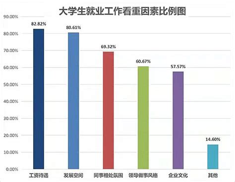 找工作难|近八成受访大学生认为现在就业形势严峻、就业难